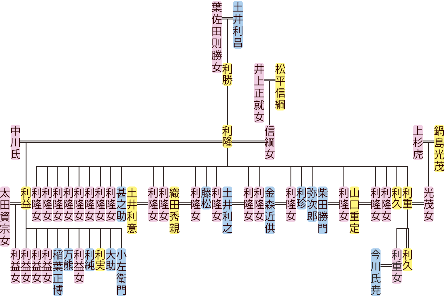 土井利隆の系図