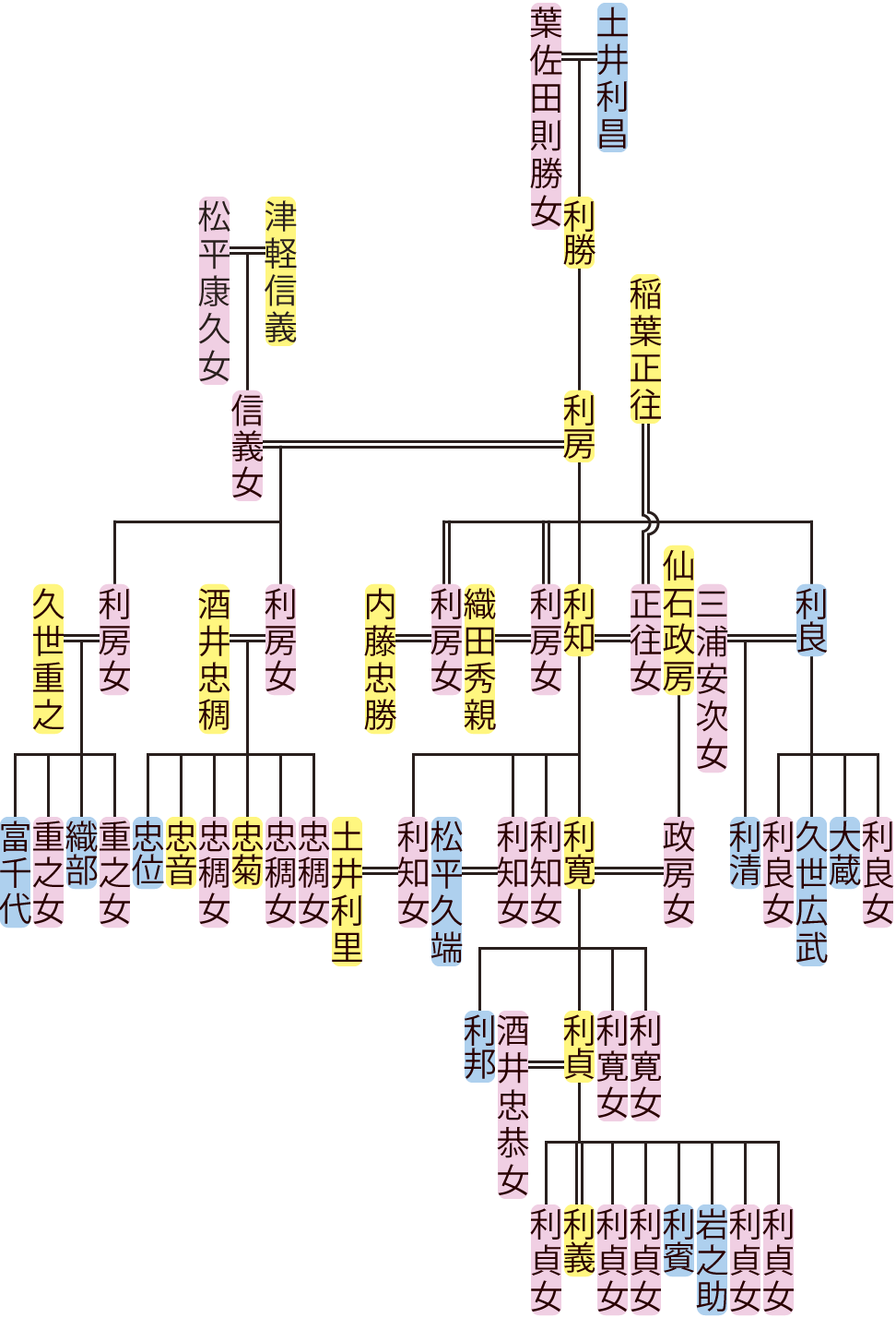 土井利房～利寛の系図