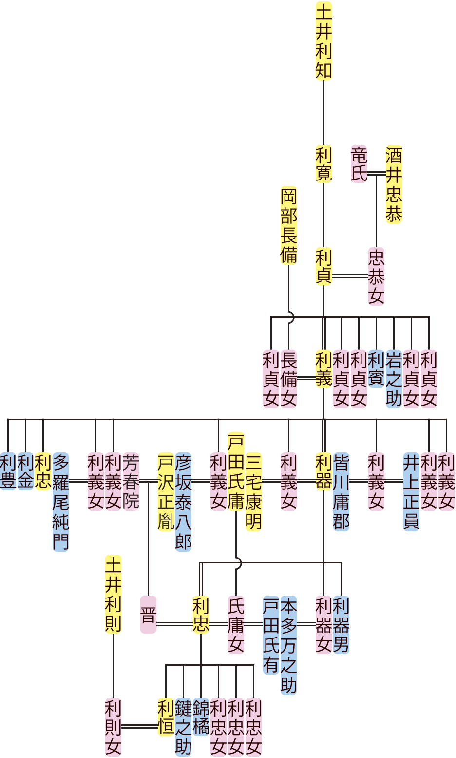 土井利貞～利恒の系図