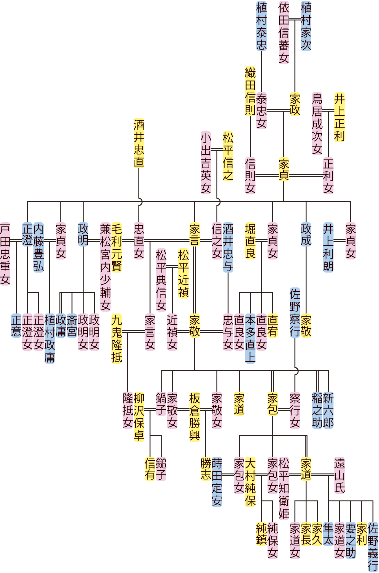 植村家貞～家包の系図
