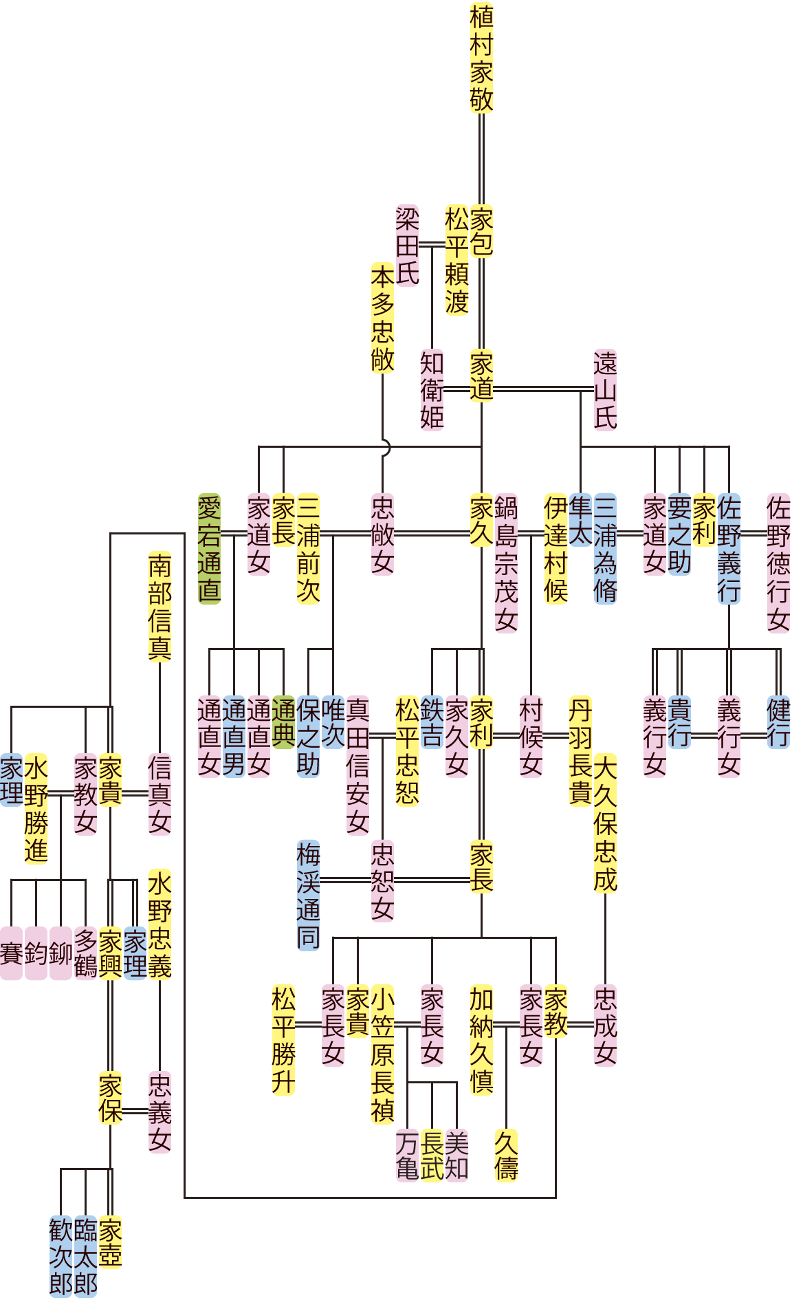 植村家道～家壺の系図