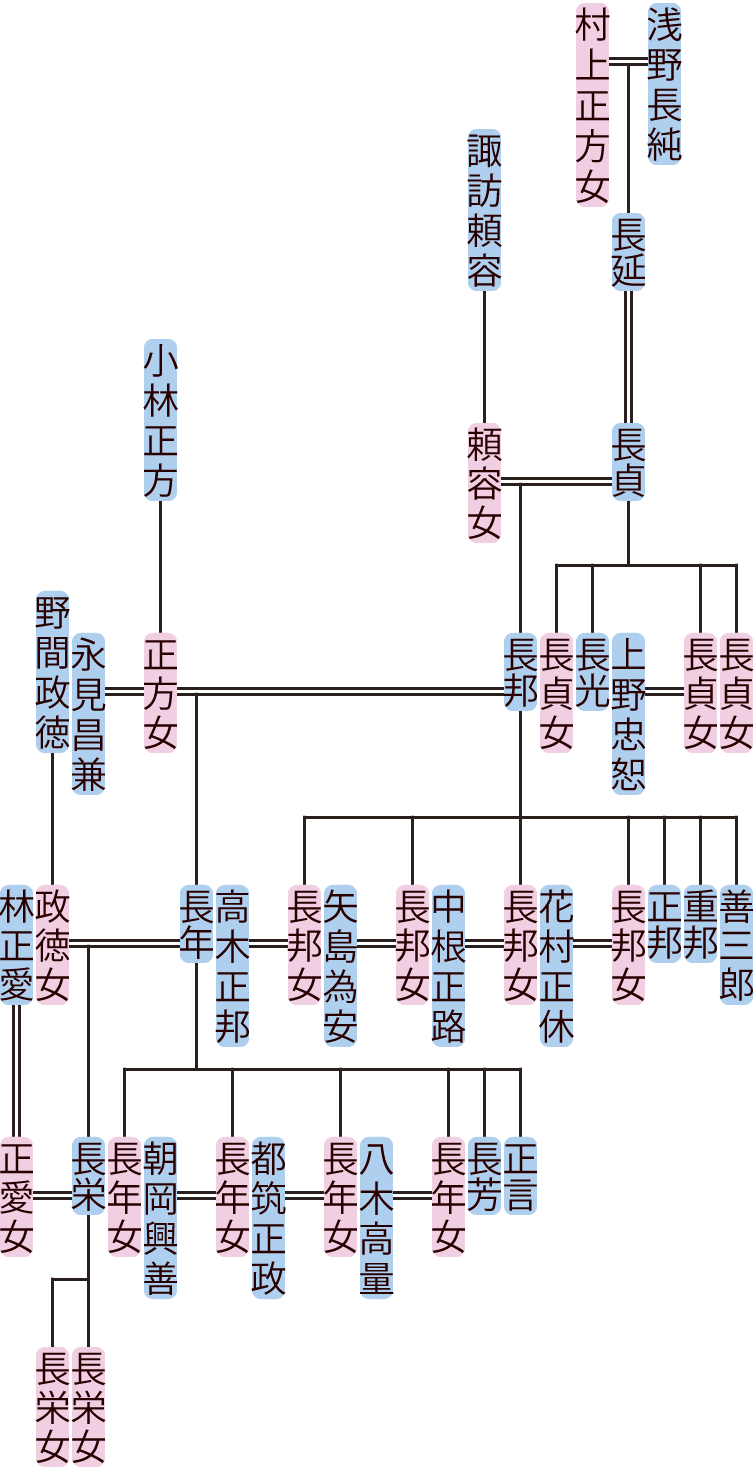 浅野長貞～長栄の系図