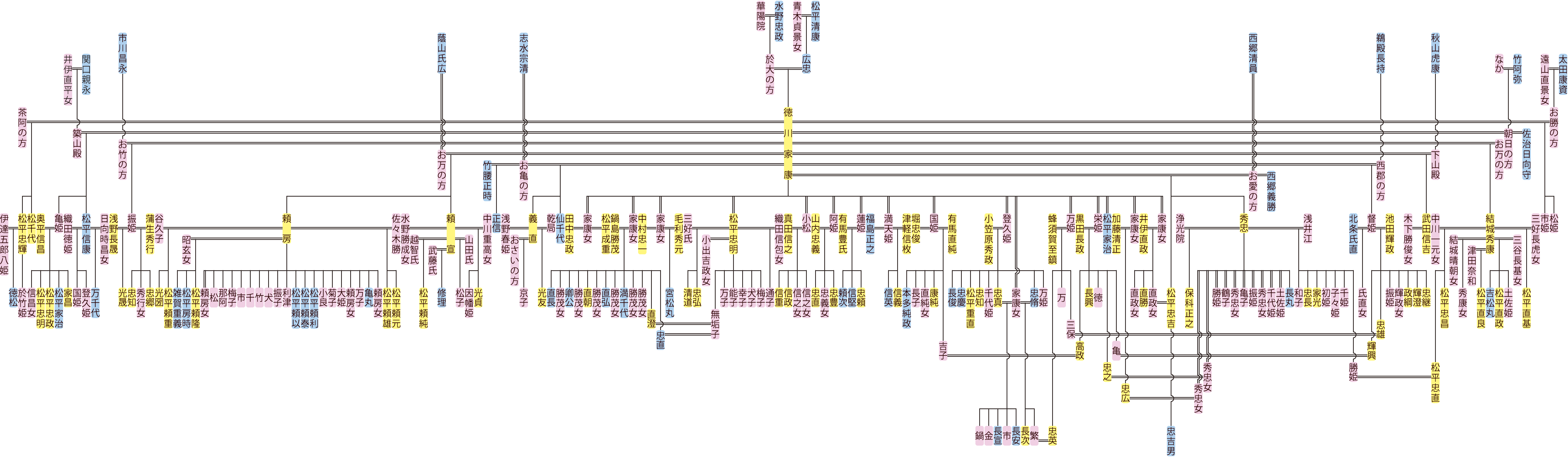 徳川家康の系図
