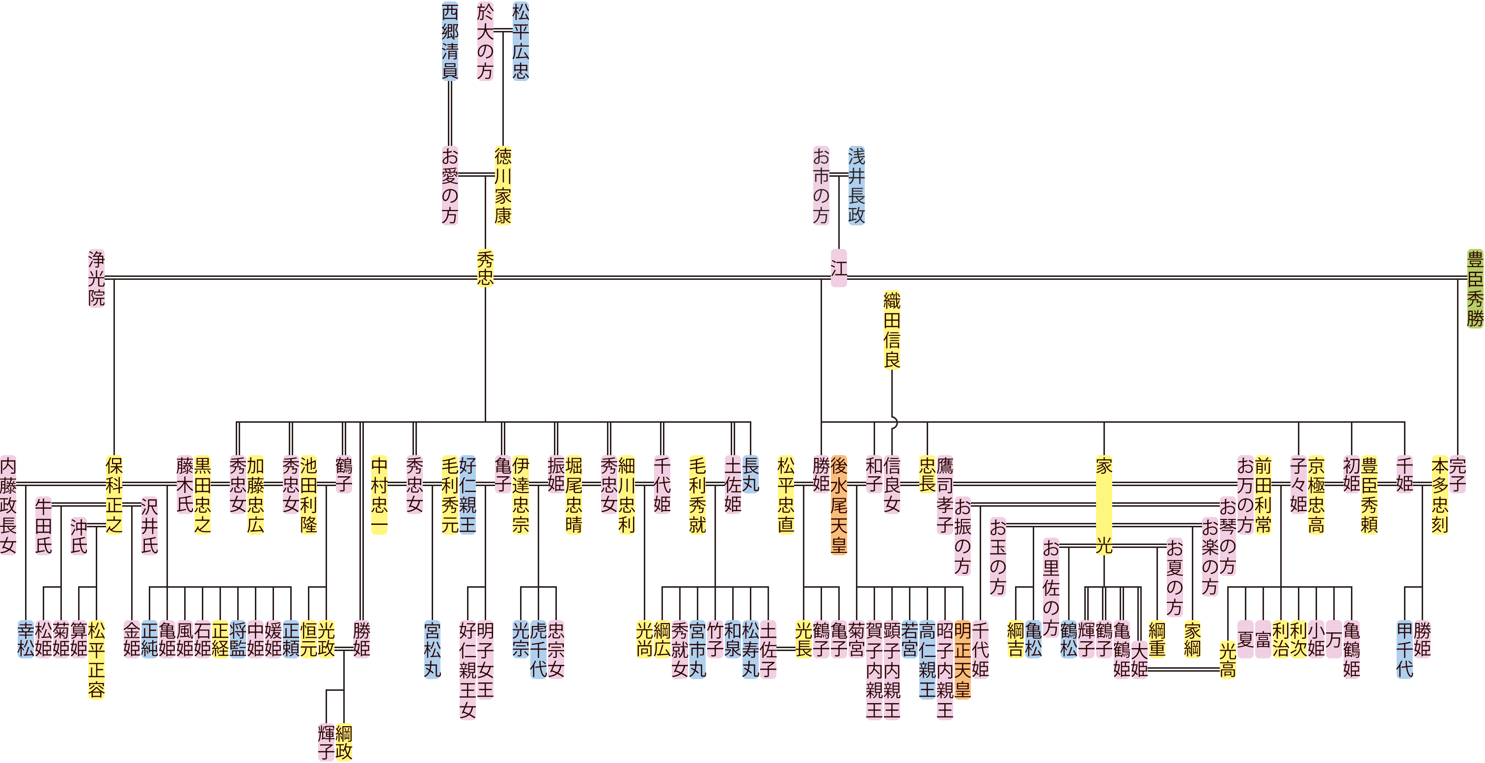 徳川秀忠の系図
