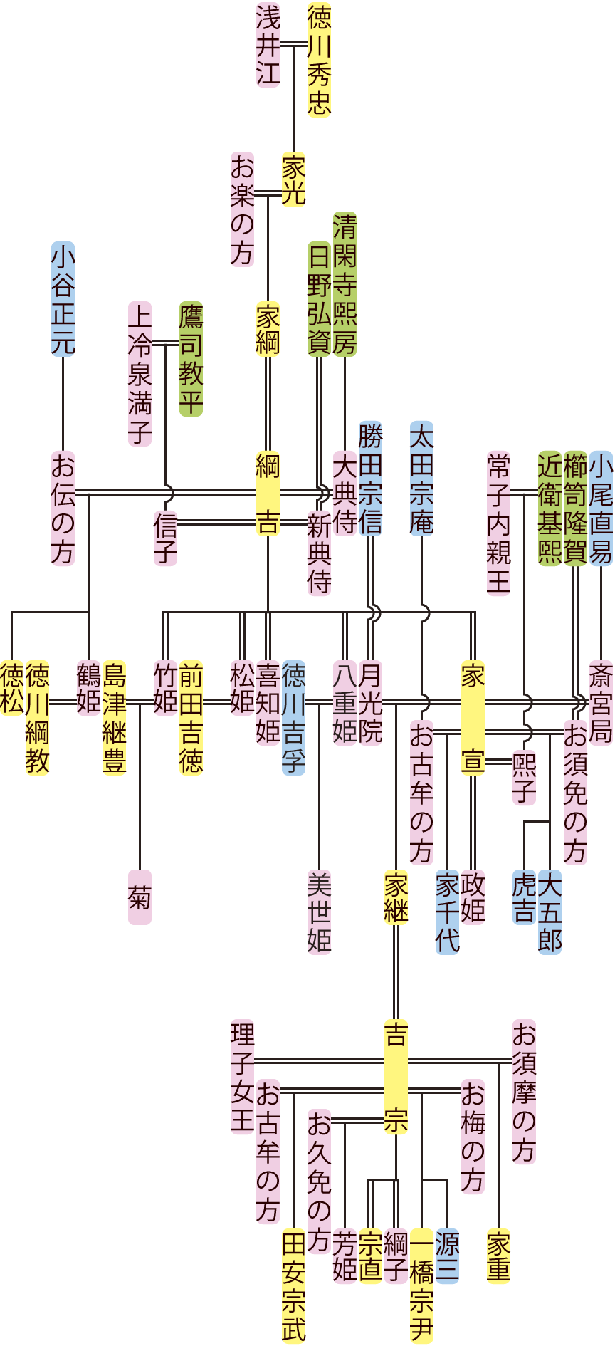 徳川綱吉～家継の系図