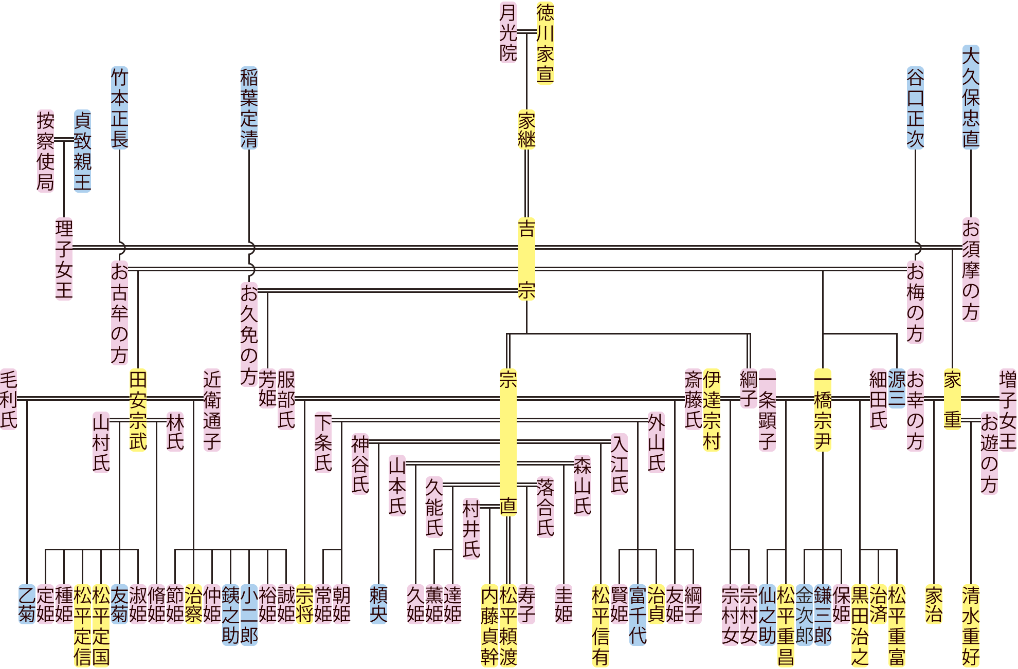 徳川吉宗の系図
