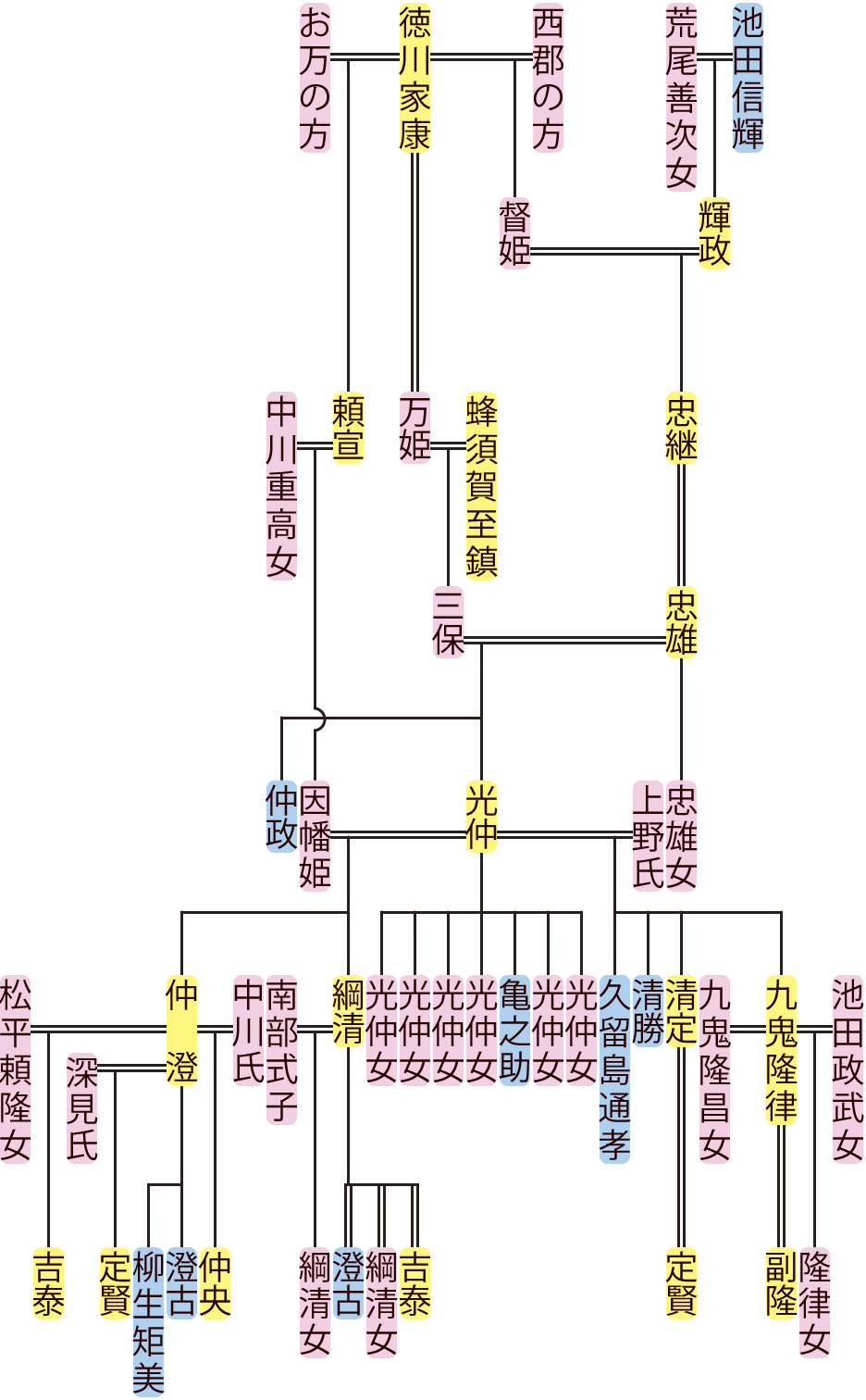 池田忠継～光仲の系図