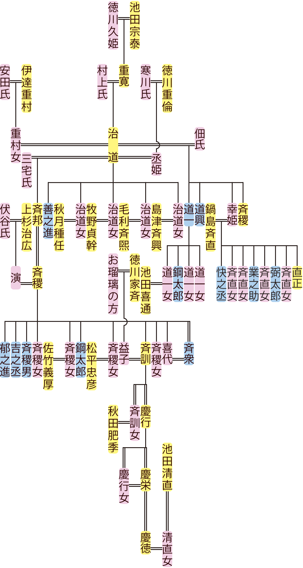池田治道～慶徳の系図