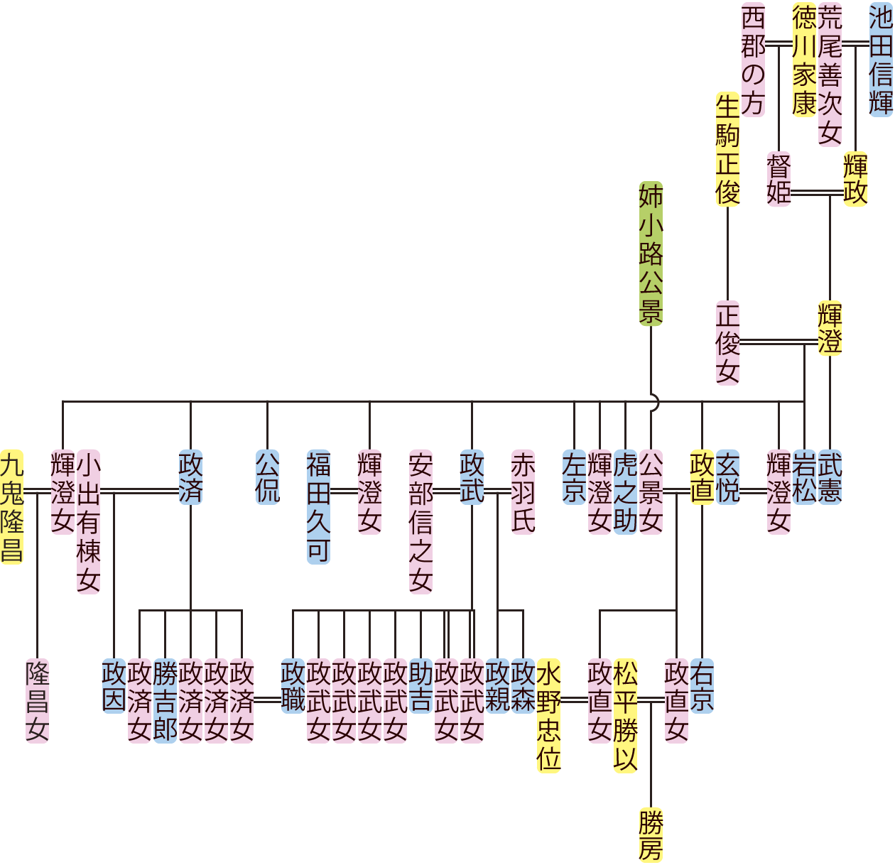 池田輝澄の系図