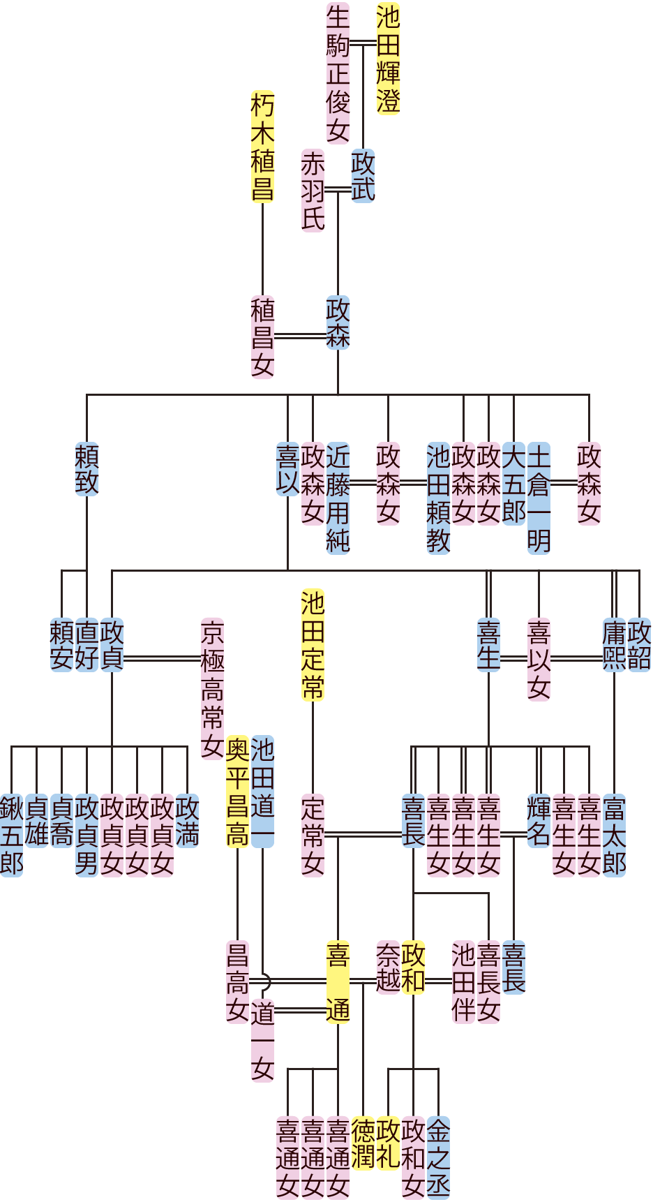 池田政森～徳潤の系図