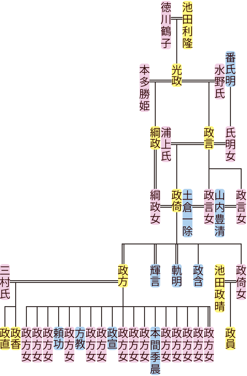 池田政言・政倚の系図
