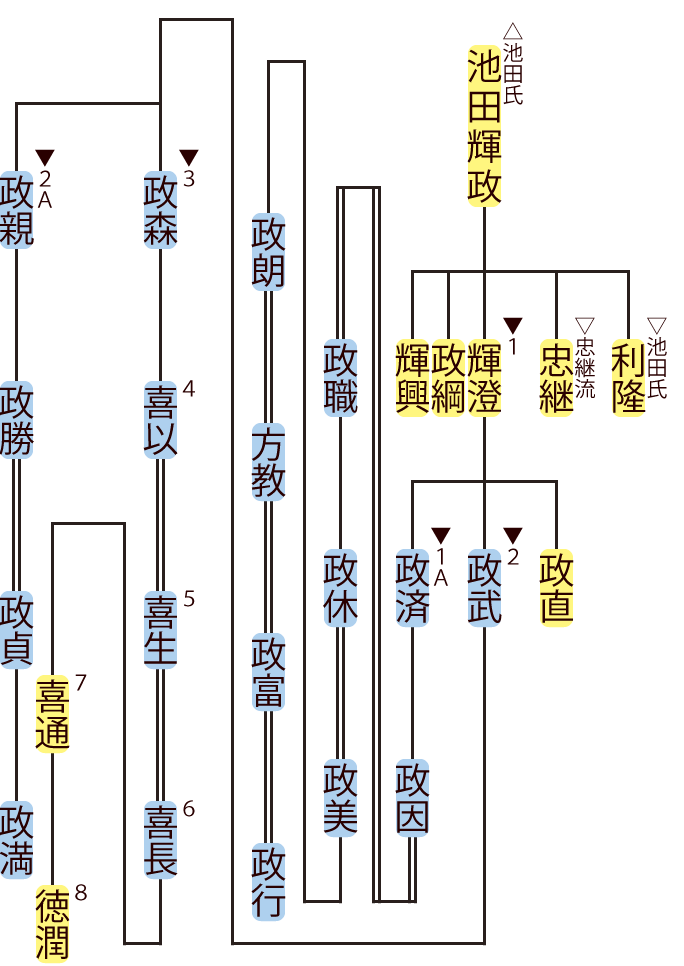 池田氏・輝澄流の略系図