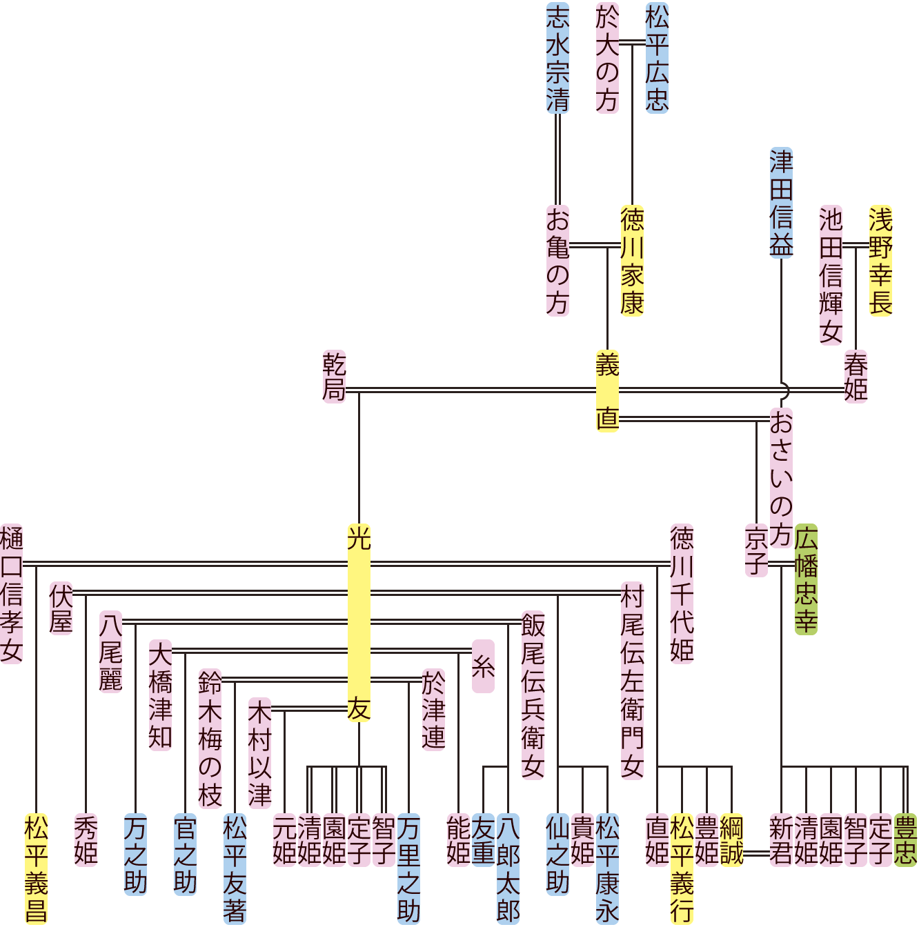徳川義直の系図