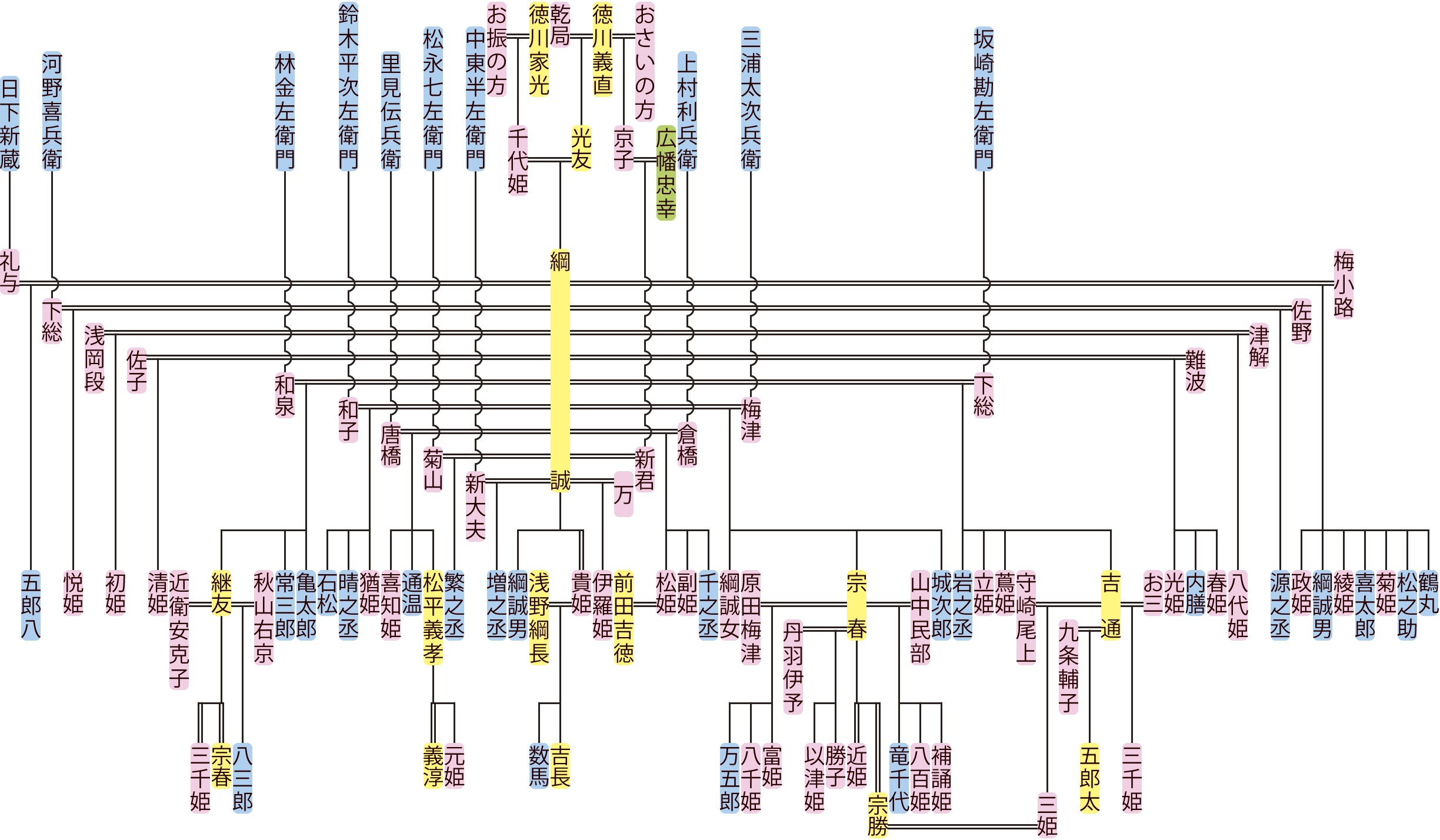 徳川綱誠の系図