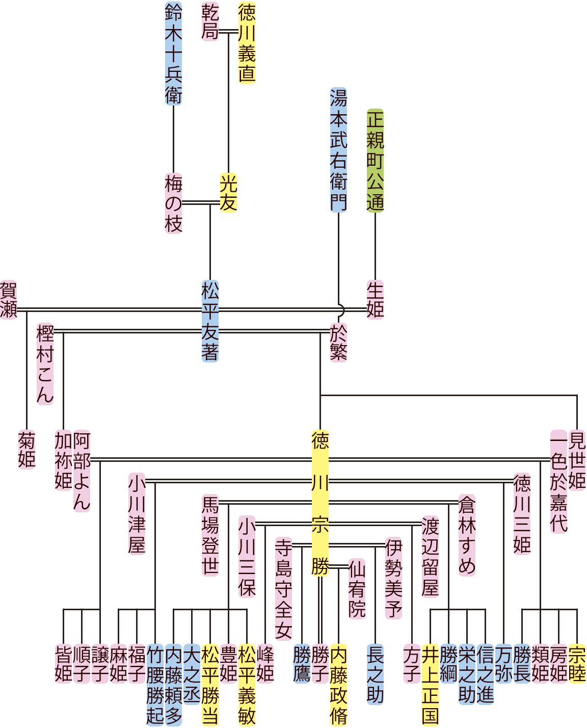 松平友著の系図