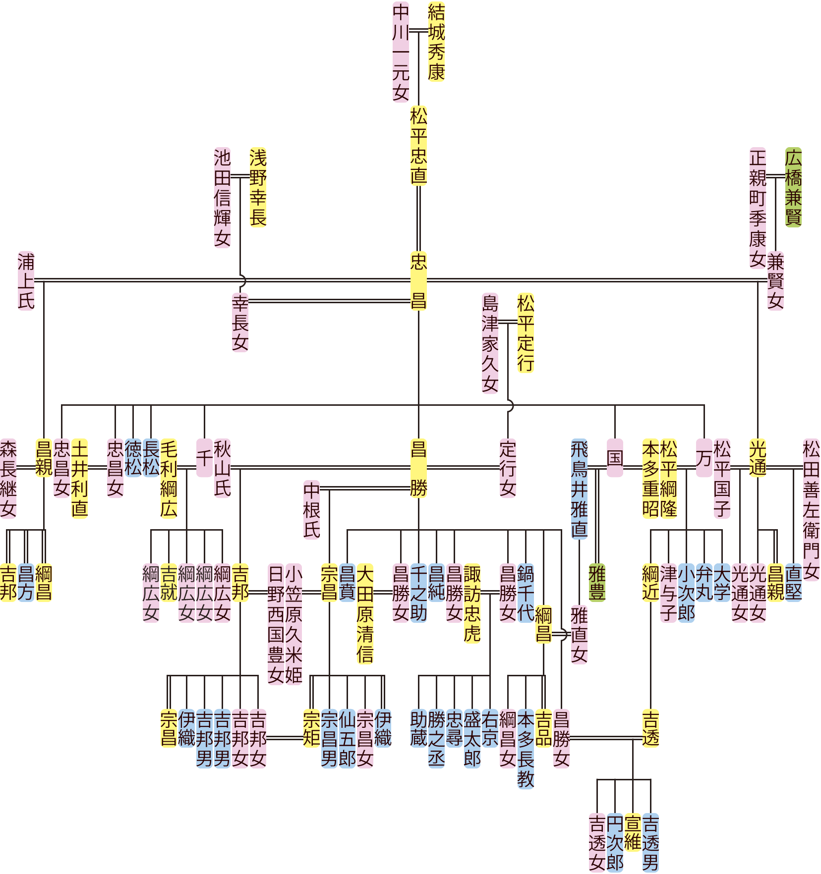 松平忠昌の系図