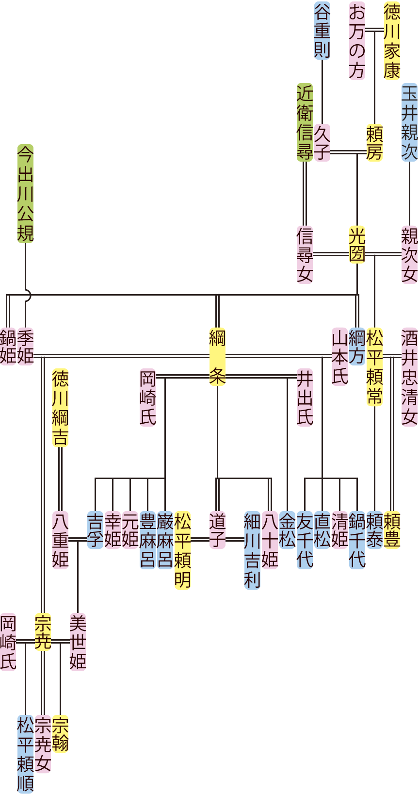 徳川光圀・綱条の系図