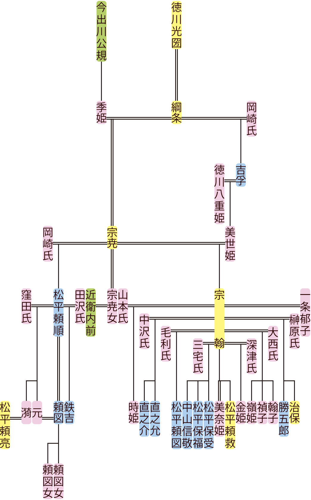 徳川宗尭の系図