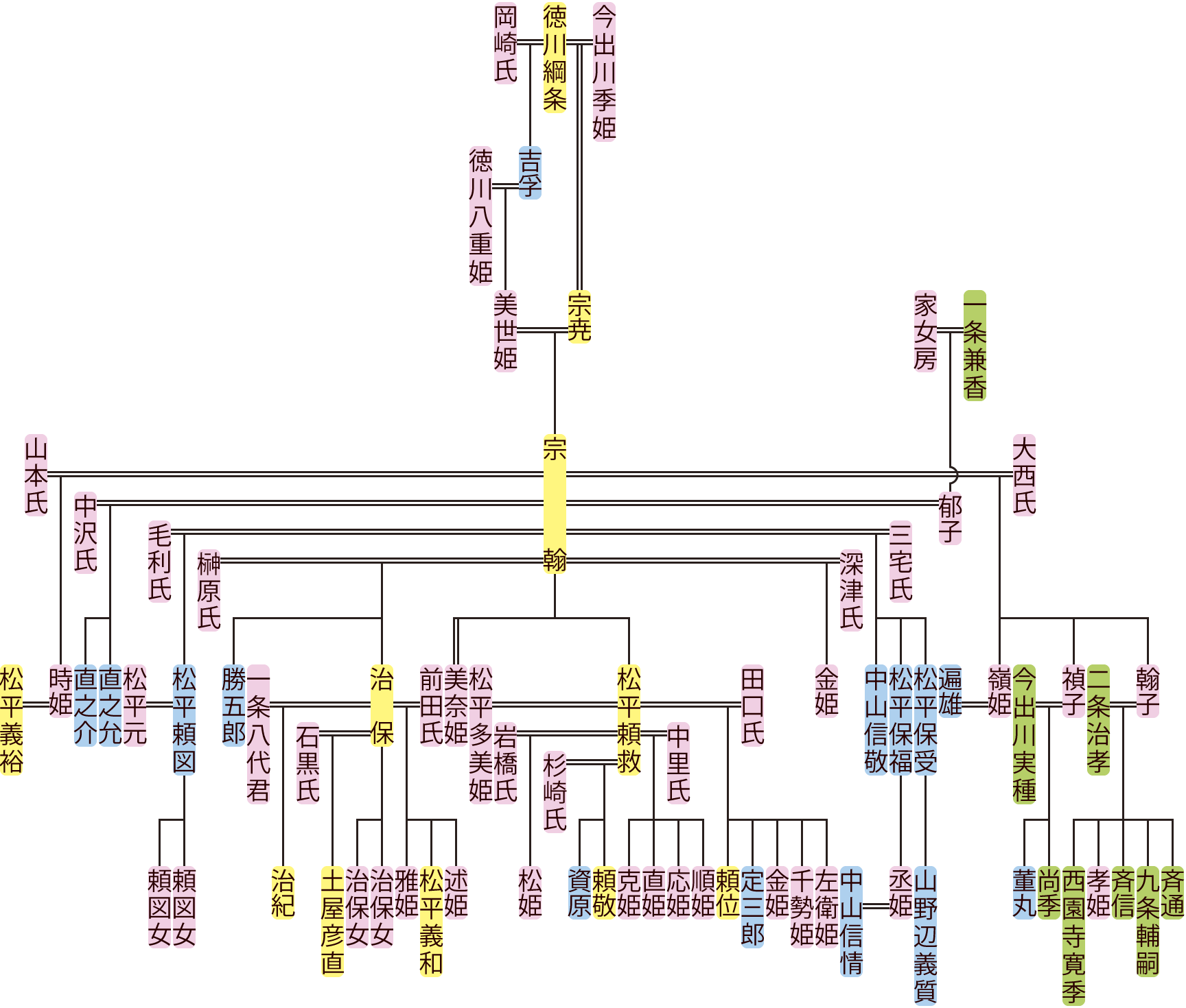 徳川宗翰の系図