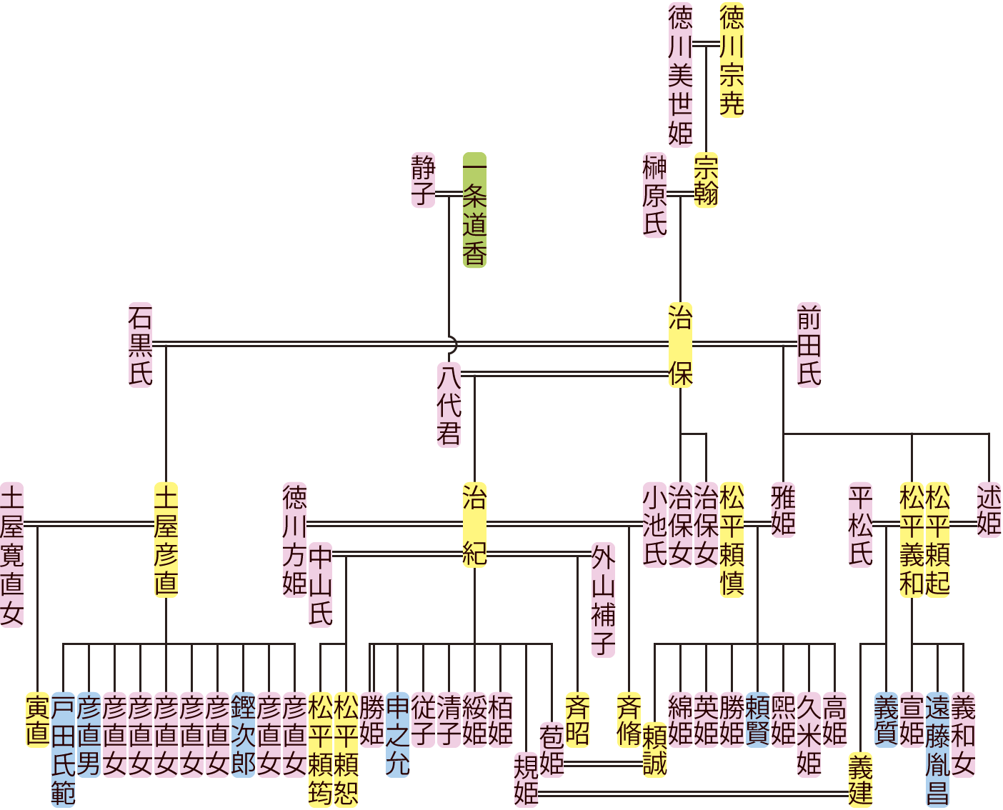 徳川治保の系図