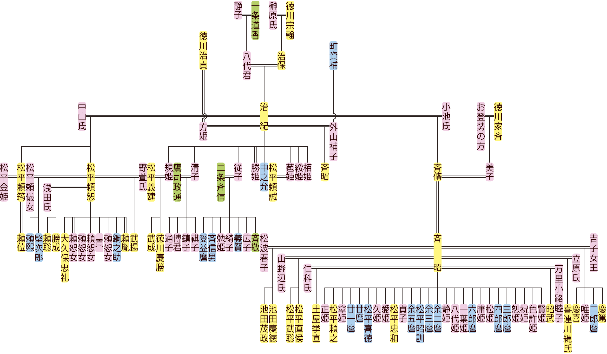 徳川治紀・斉脩の系図