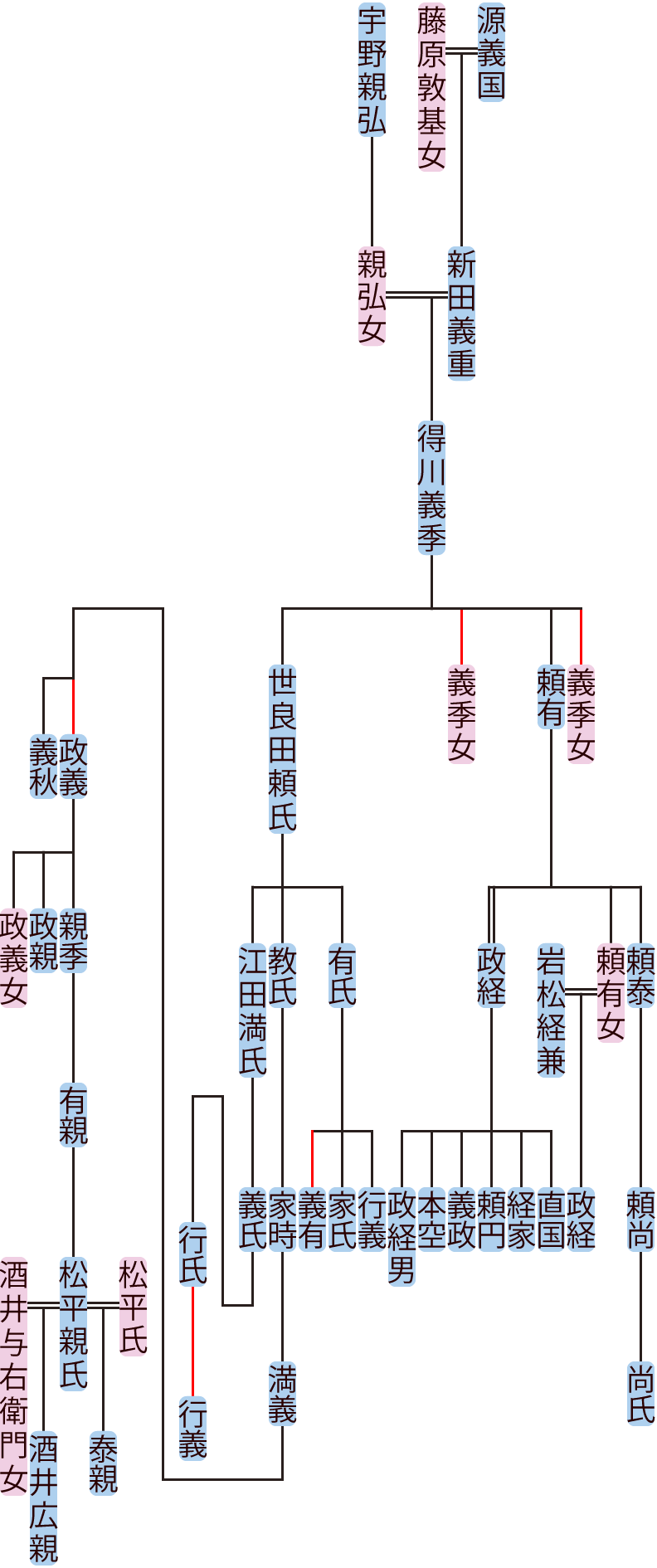 得川義季～世良田有親の系図
