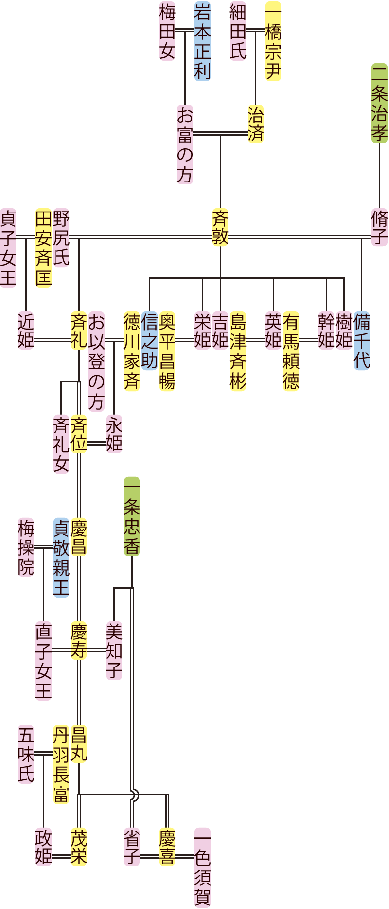 一橋斉敦～茂栄の系図