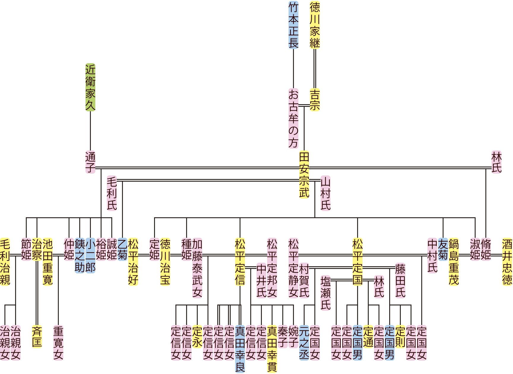 田安宗武の系図