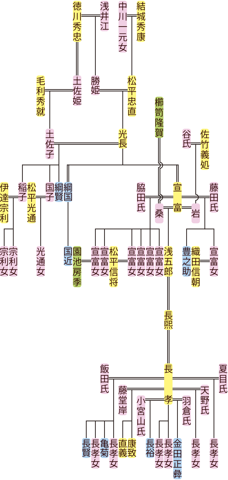 松平光長～長煕の系図