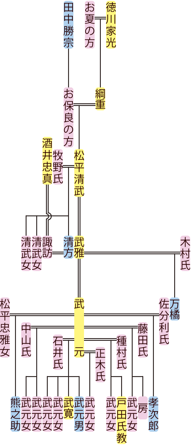 松平清武・武雅の系図