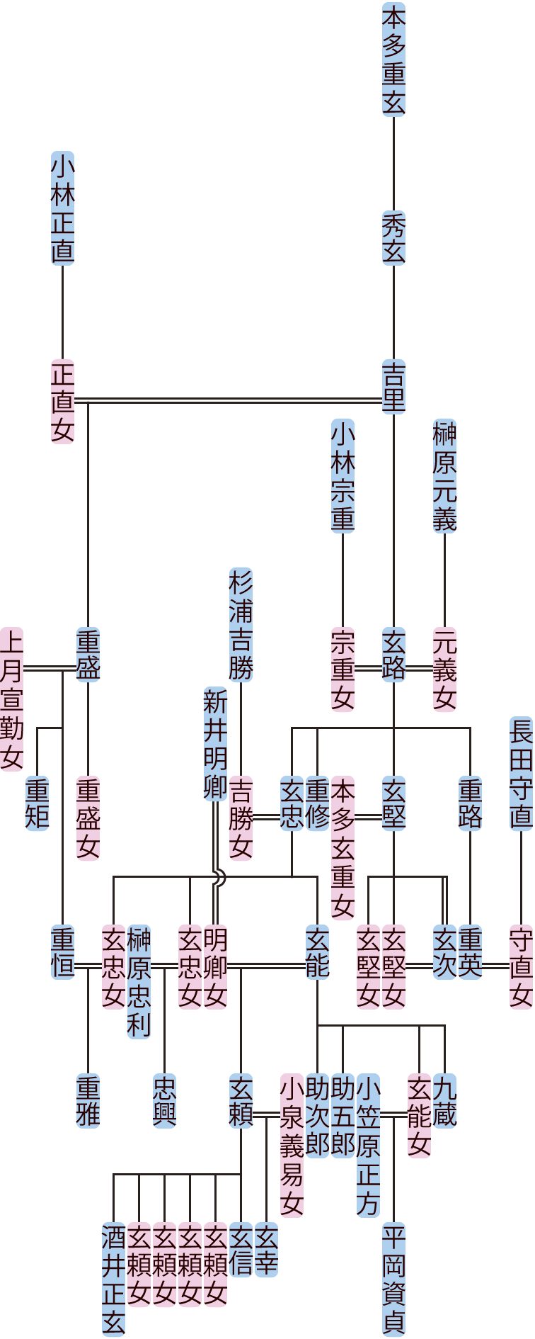 本多吉里～玄能の系図