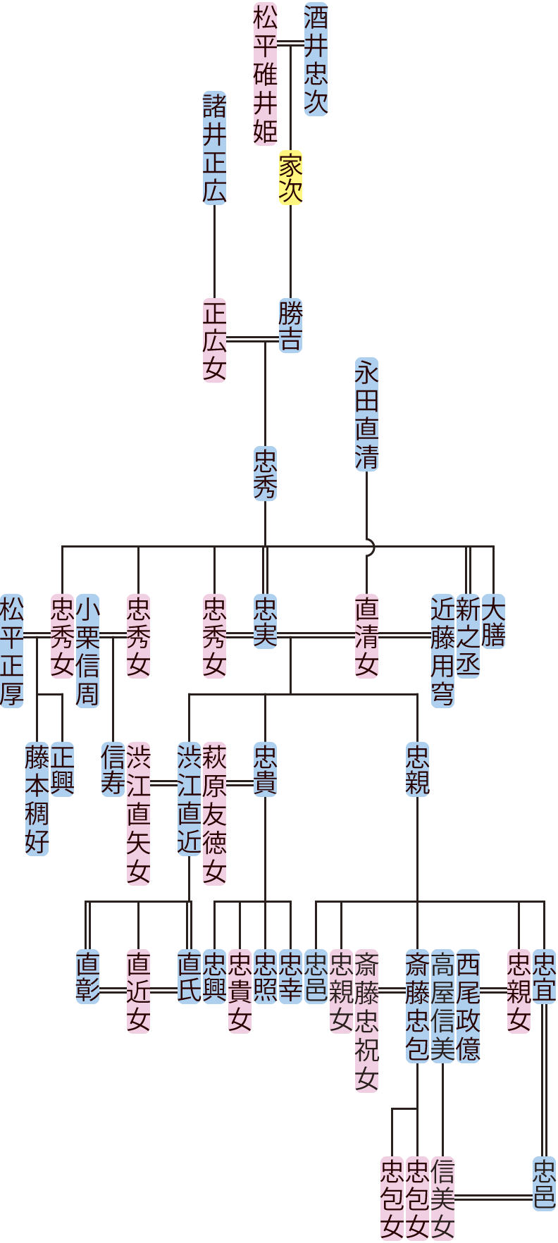 酒井勝吉～忠邑の系図