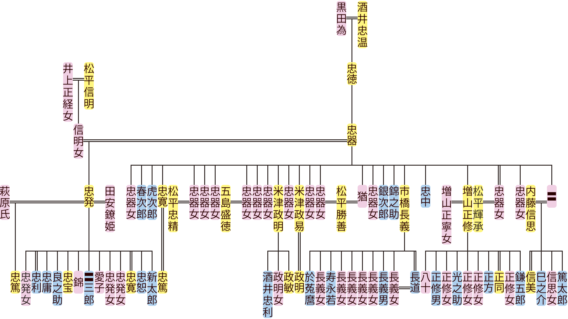 酒井忠器の系図