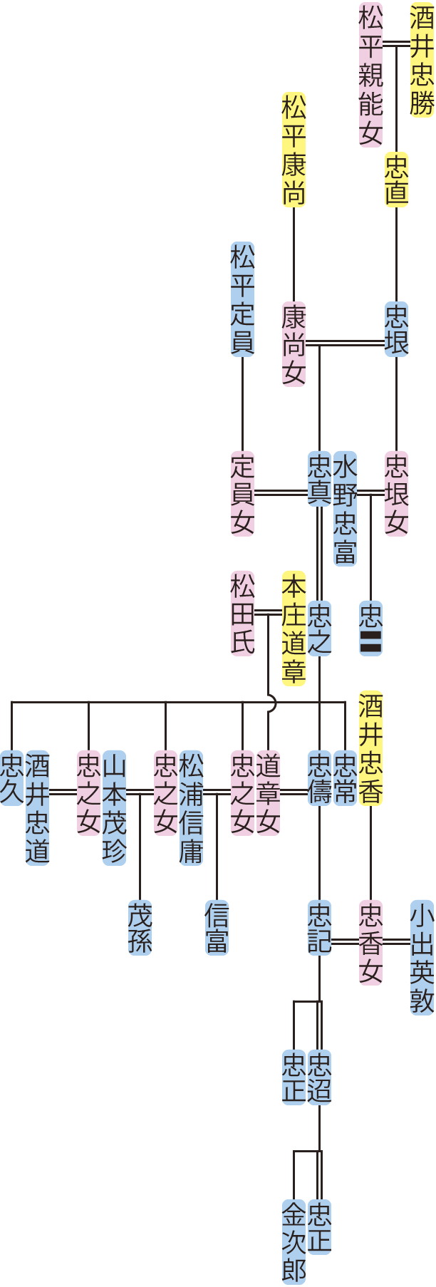 酒井忠垠～忠迢の系図