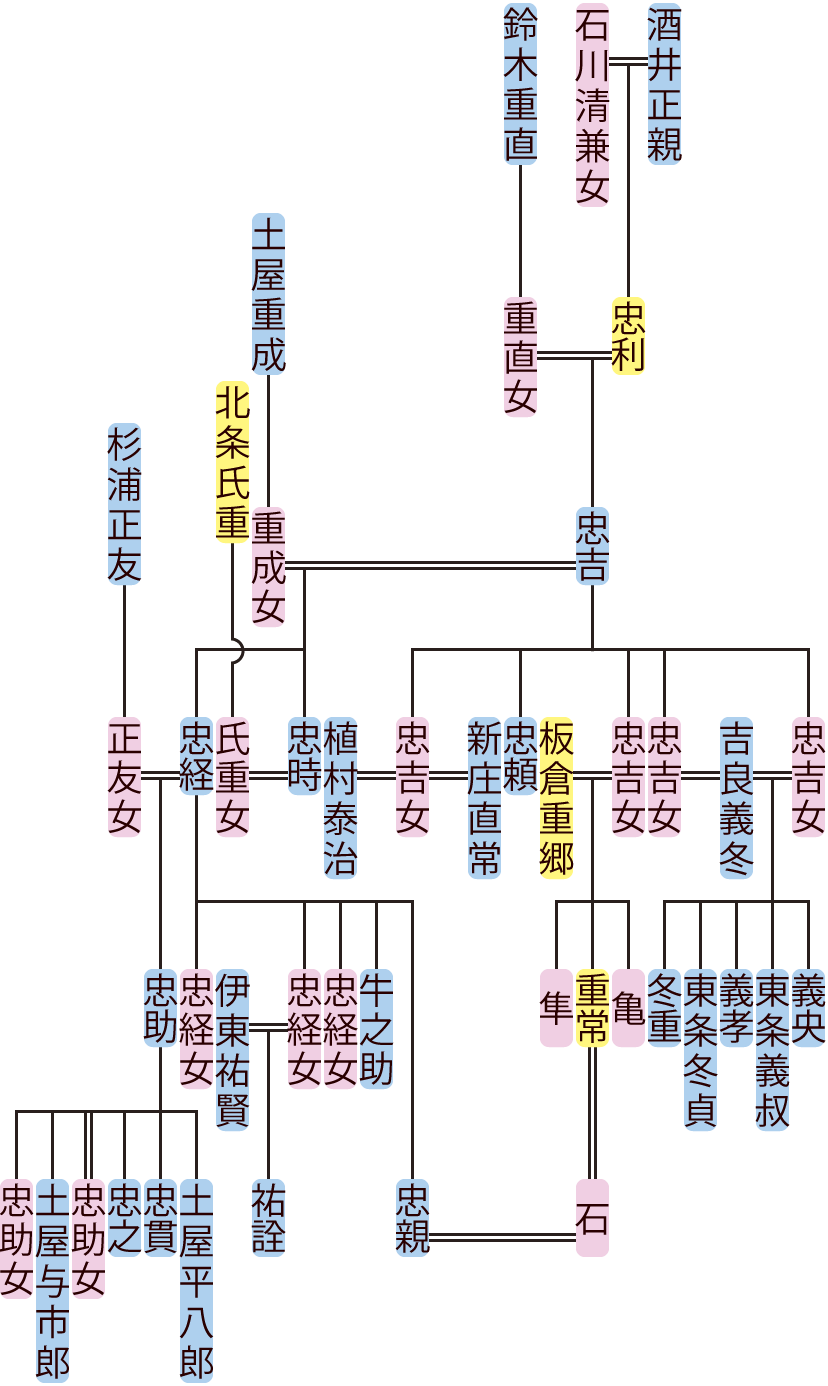 酒井忠吉・忠経の系図