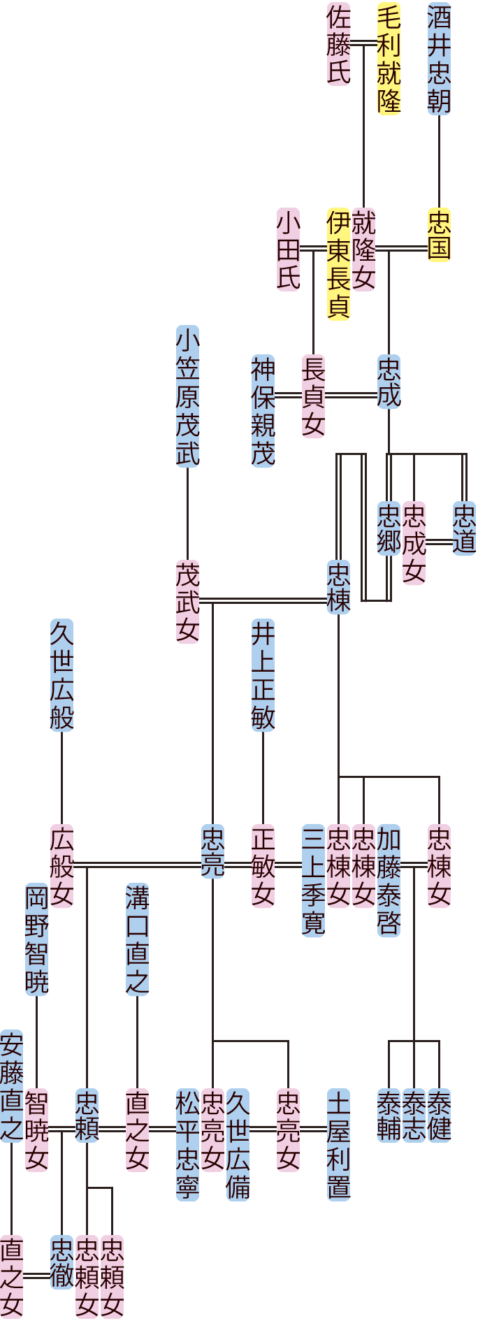 酒井忠成～忠徹の系図