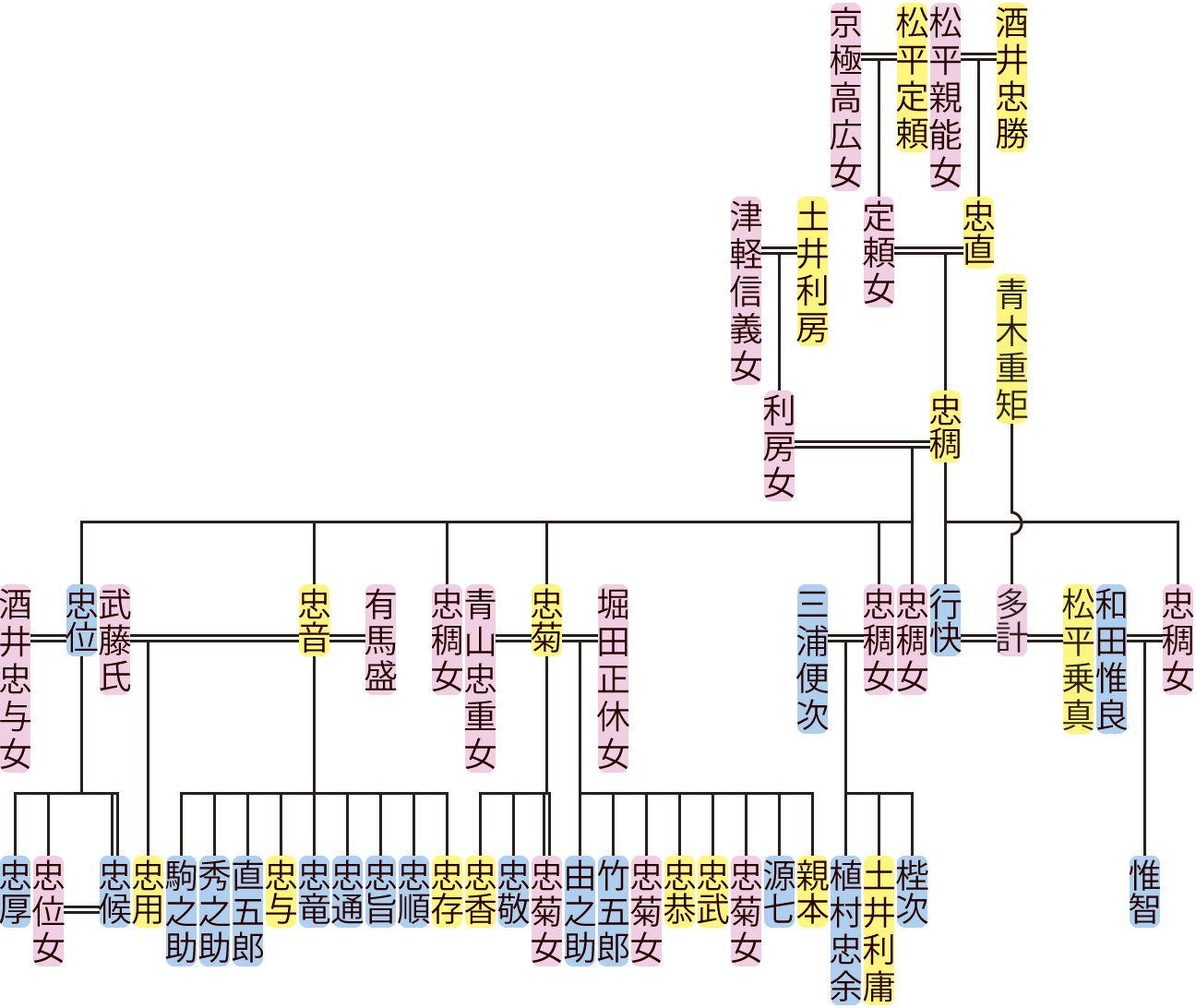 酒井忠稠の系図