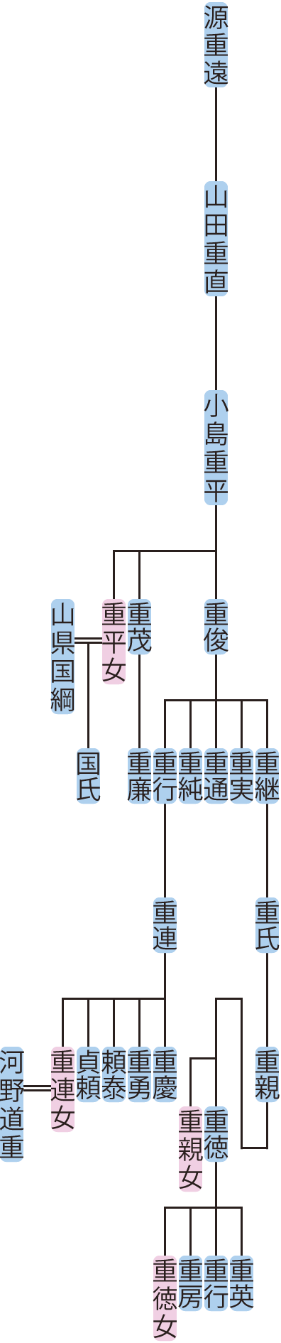 小島重平の系図