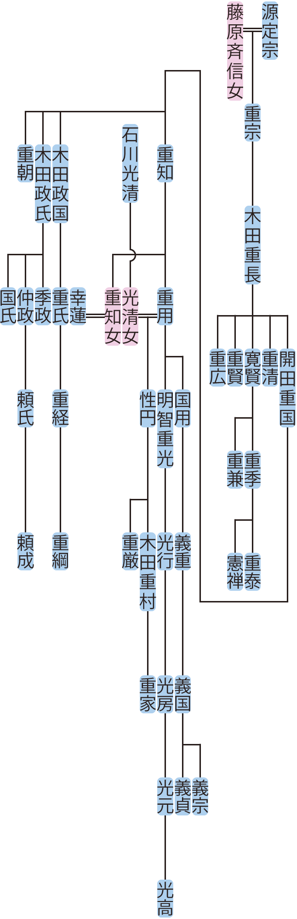 木田重長の系図