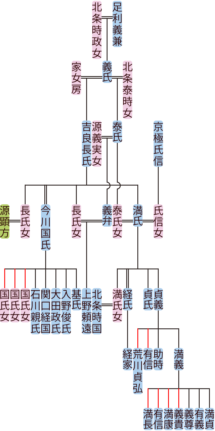 吉良長氏～貞義の系図
