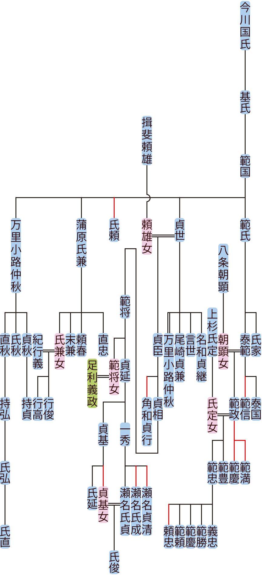 今川範国～範政・貞世～貞延の系図