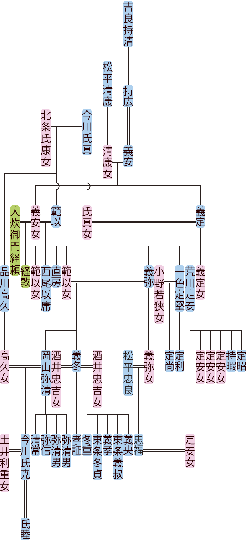 吉良義安～義弥の系図