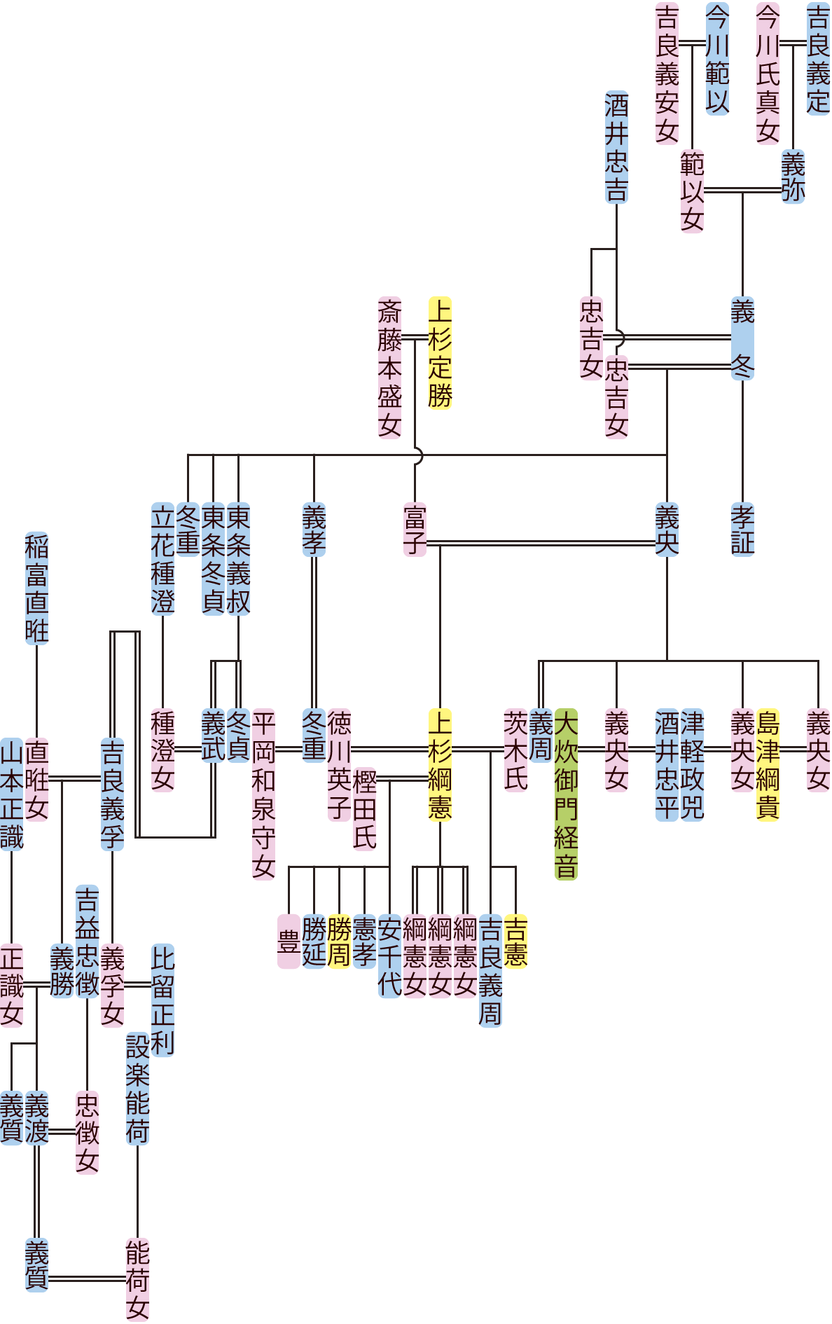 吉良義冬～義周・東条義叔～吉良義質の系図