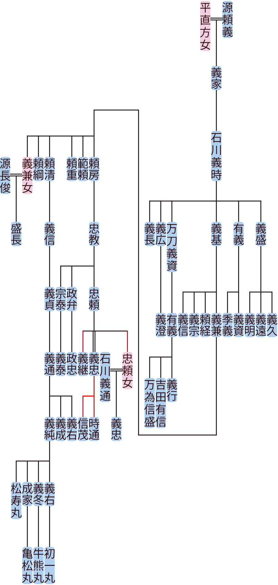 石川義時～忠頼の系図