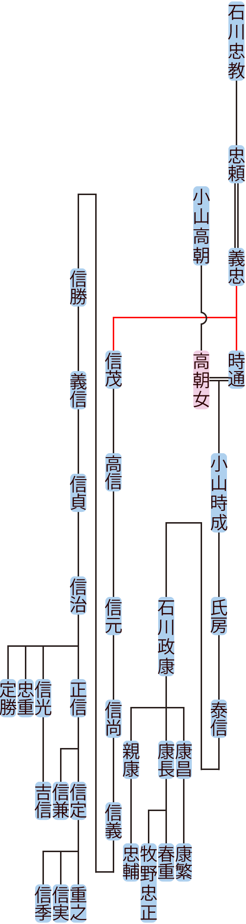 石川義忠～政康の系図