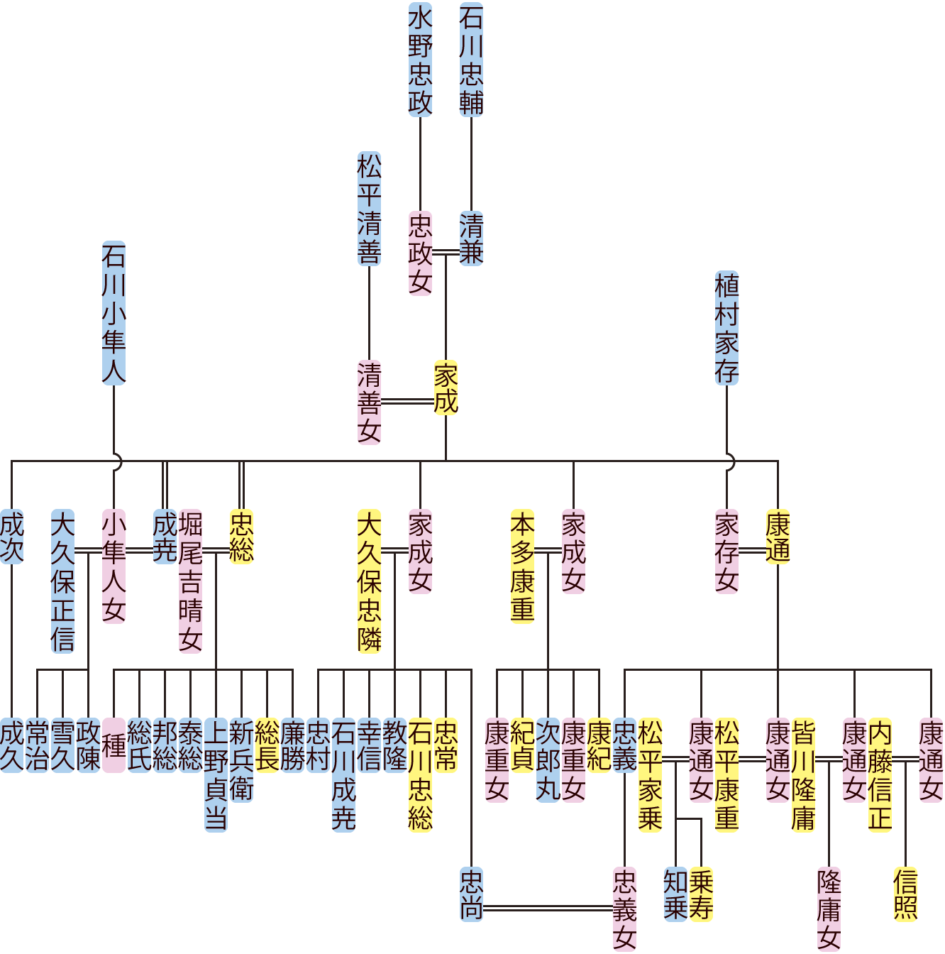 石川家成の系図