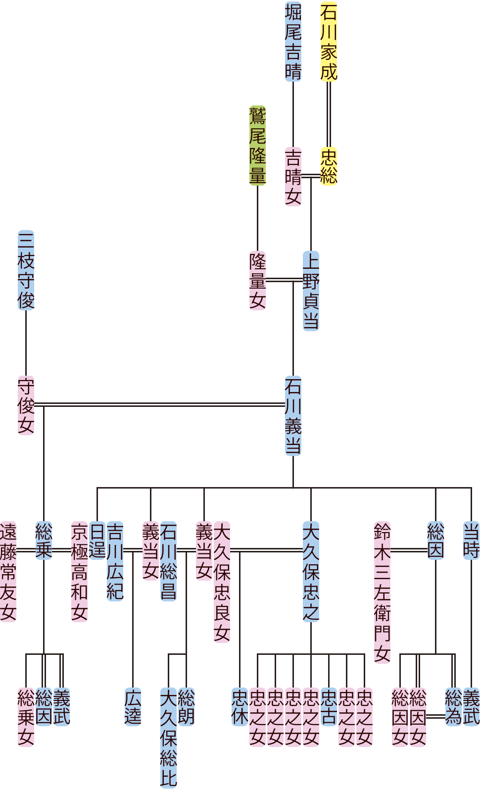 上野貞当・石川義当の系図