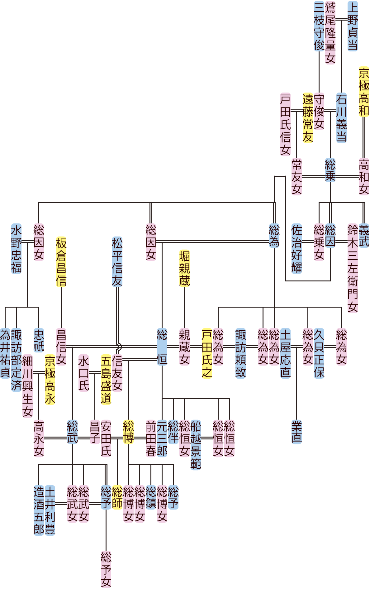 石川総乗～総武の系図