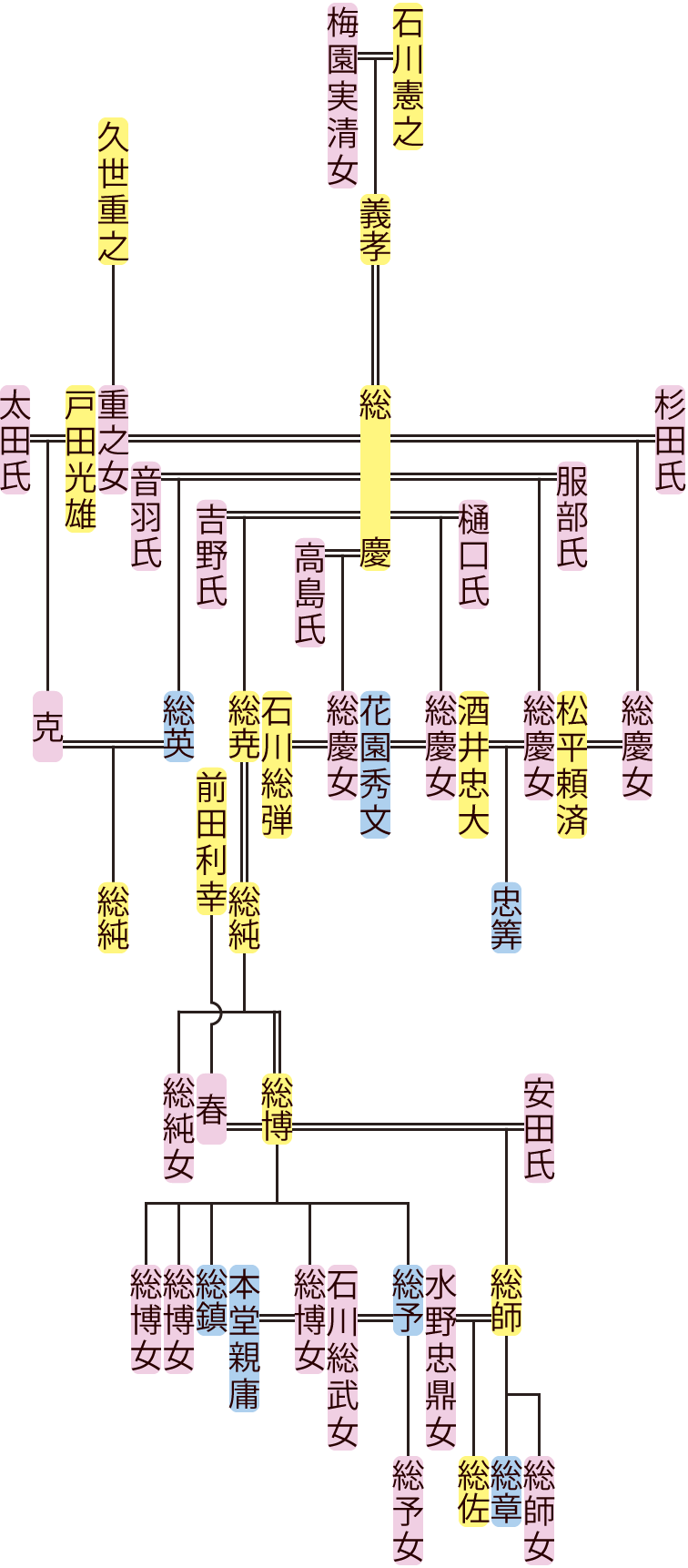 石川総慶～総博の系図