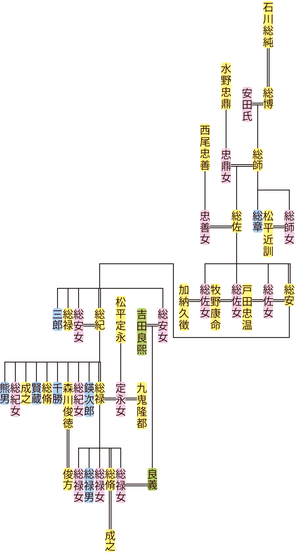 石川総師～成之の系図